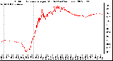 Milwaukee Weather Outdoor Temperature per Minute (Last 24 Hours)