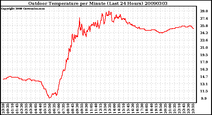 Milwaukee Weather Outdoor Temperature per Minute (Last 24 Hours)
