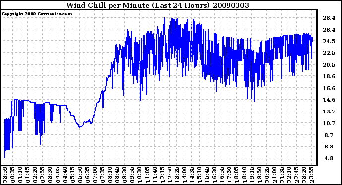 Milwaukee Weather Wind Chill per Minute (Last 24 Hours)