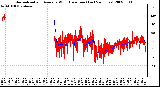 Milwaukee Weather Normalized and Average Wind Direction (Last 24 Hours)