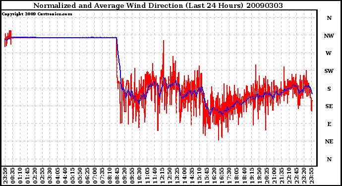 Milwaukee Weather Normalized and Average Wind Direction (Last 24 Hours)