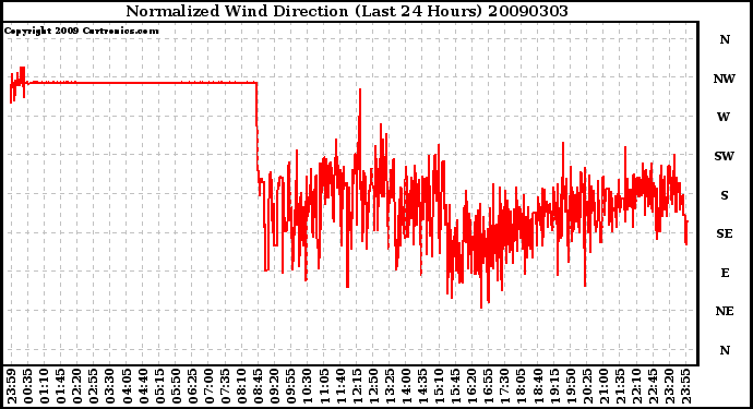 Milwaukee Weather Normalized Wind Direction (Last 24 Hours)
