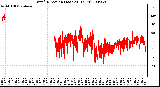 Milwaukee Weather Wind Direction (Last 24 Hours)