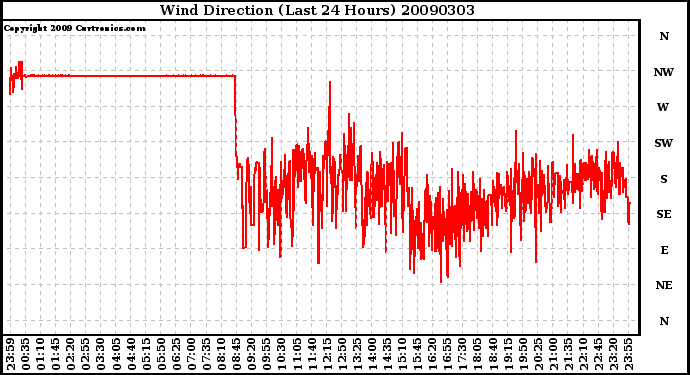 Milwaukee Weather Wind Direction (Last 24 Hours)