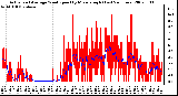 Milwaukee Weather Actual and Average Wind Speed by Minute mph (Last 24 Hours)