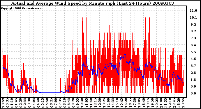 Milwaukee Weather Actual and Average Wind Speed by Minute mph (Last 24 Hours)