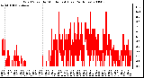Milwaukee Weather Wind Speed by Minute mph (Last 24 Hours)