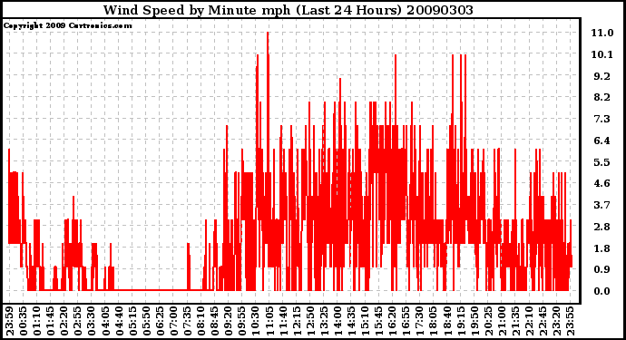 Milwaukee Weather Wind Speed by Minute mph (Last 24 Hours)