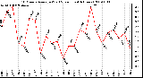 Milwaukee Weather 10 Minute Average Wind Speed (Last 4 Hours)