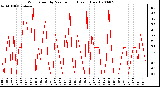 Milwaukee Weather Wind Speed by Minute mph (Last 1 Hour)