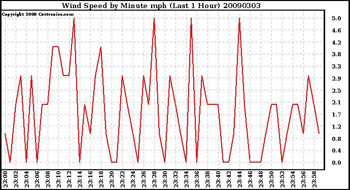 Milwaukee Weather Wind Speed by Minute mph (Last 1 Hour)