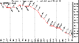Milwaukee Weather Barometric Pressure per Hour (Last 24 Hours)