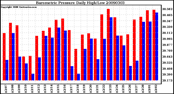 Milwaukee Weather Barometric Pressure Daily High/Low