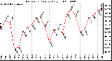 Milwaukee Weather Barometric Pressure Daily High