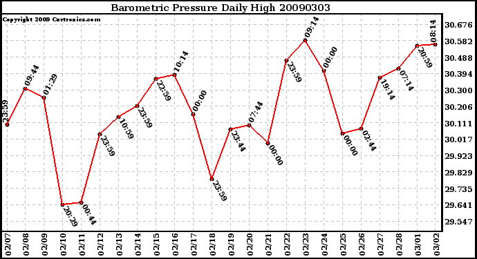 Milwaukee Weather Barometric Pressure Daily High