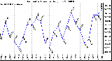 Milwaukee Weather Barometric Pressure Daily Low