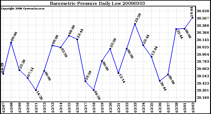 Milwaukee Weather Barometric Pressure Daily Low