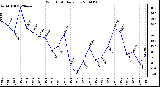 Milwaukee Weather Wind Chill Daily Low