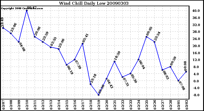 Milwaukee Weather Wind Chill Daily Low