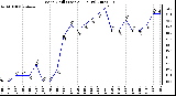 Milwaukee Weather Wind Chill (Last 24 Hours)