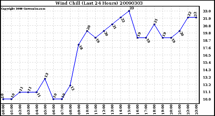 Milwaukee Weather Wind Chill (Last 24 Hours)