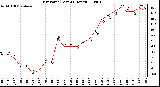 Milwaukee Weather Dew Point (Last 24 Hours)