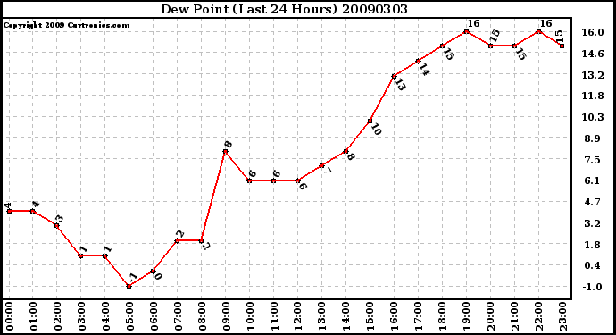 Milwaukee Weather Dew Point (Last 24 Hours)