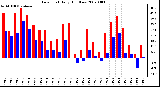 Milwaukee Weather Dew Point Daily High/Low