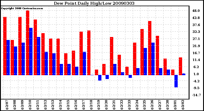 Milwaukee Weather Dew Point Daily High/Low