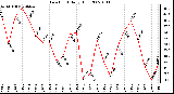 Milwaukee Weather Dew Point Daily High