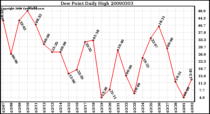 Milwaukee Weather Dew Point Daily High