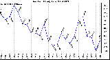 Milwaukee Weather Dew Point Daily Low