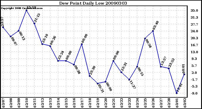 Milwaukee Weather Dew Point Daily Low