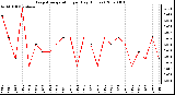 Milwaukee Weather Evapotranspiration per Day (Inches)