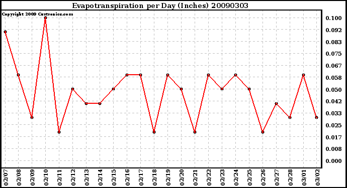 Milwaukee Weather Evapotranspiration per Day (Inches)