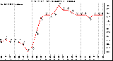 Milwaukee Weather Heat Index (Last 24 Hours)