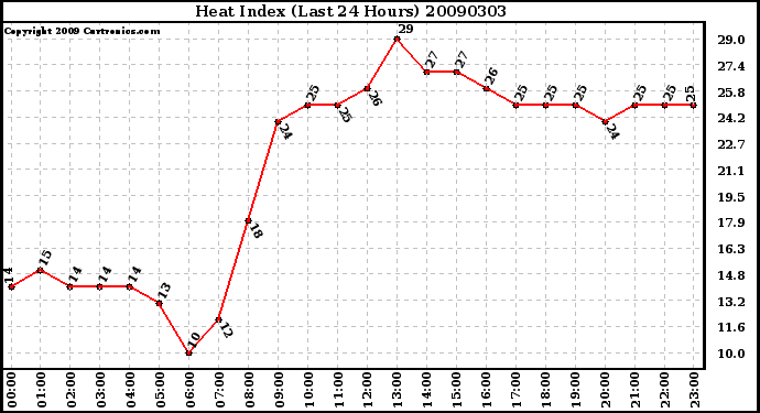 Milwaukee Weather Heat Index (Last 24 Hours)