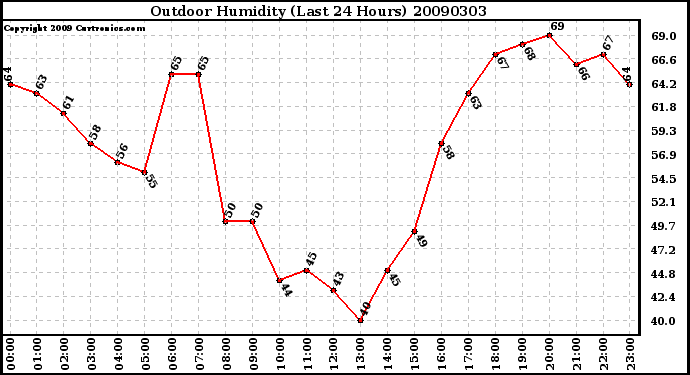 Milwaukee Weather Outdoor Humidity (Last 24 Hours)
