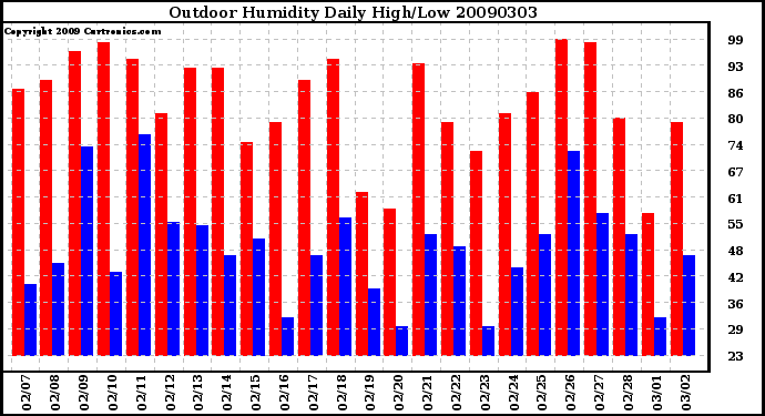 Milwaukee Weather Outdoor Humidity Daily High/Low