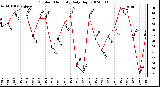 Milwaukee Weather Outdoor Humidity Daily High