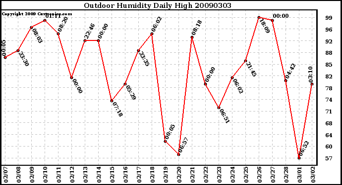 Milwaukee Weather Outdoor Humidity Daily High