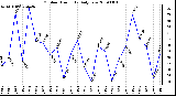 Milwaukee Weather Outdoor Humidity Daily Low