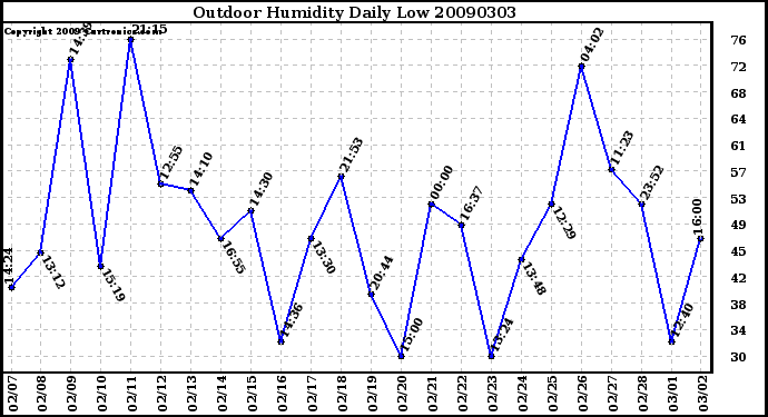 Milwaukee Weather Outdoor Humidity Daily Low