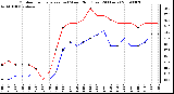Milwaukee Weather Outdoor Temperature (vs) Wind Chill (Last 24 Hours)