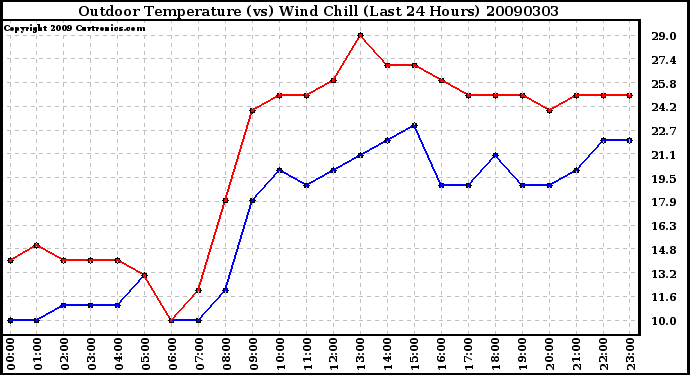 Milwaukee Weather Outdoor Temperature (vs) Wind Chill (Last 24 Hours)