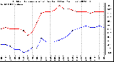 Milwaukee Weather Outdoor Temperature (vs) Dew Point (Last 24 Hours)