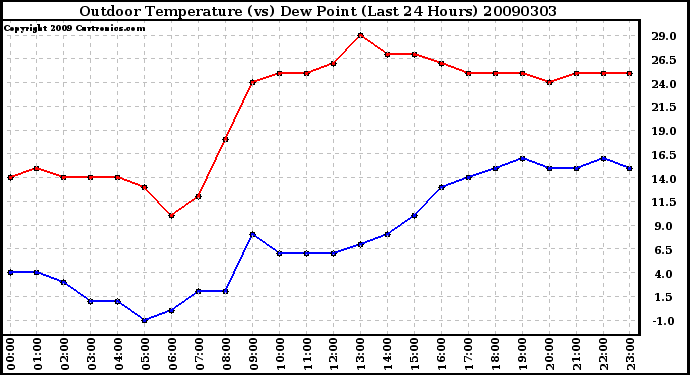 Milwaukee Weather Outdoor Temperature (vs) Dew Point (Last 24 Hours)
