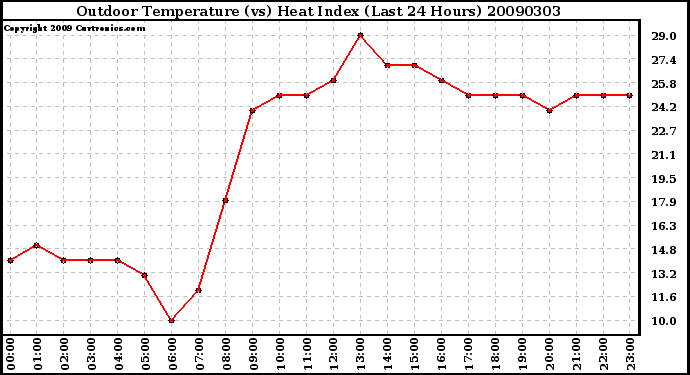 Milwaukee Weather Outdoor Temperature (vs) Heat Index (Last 24 Hours)