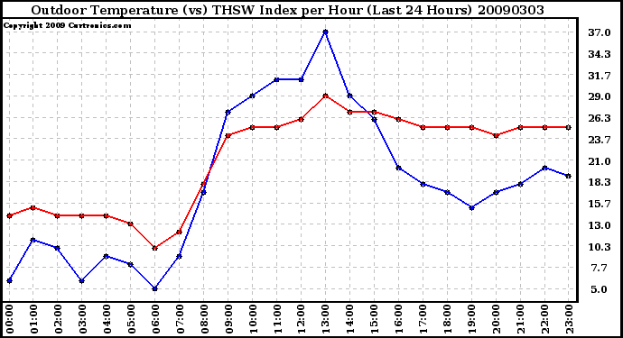 Milwaukee Weather Outdoor Temperature (vs) THSW Index per Hour (Last 24 Hours)