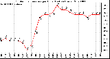 Milwaukee Weather Outdoor Temperature per Hour (Last 24 Hours)